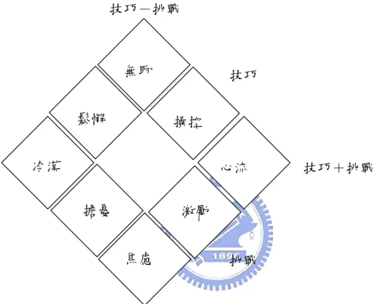 圖 2.5：八個頻道的心流模型（二） 
