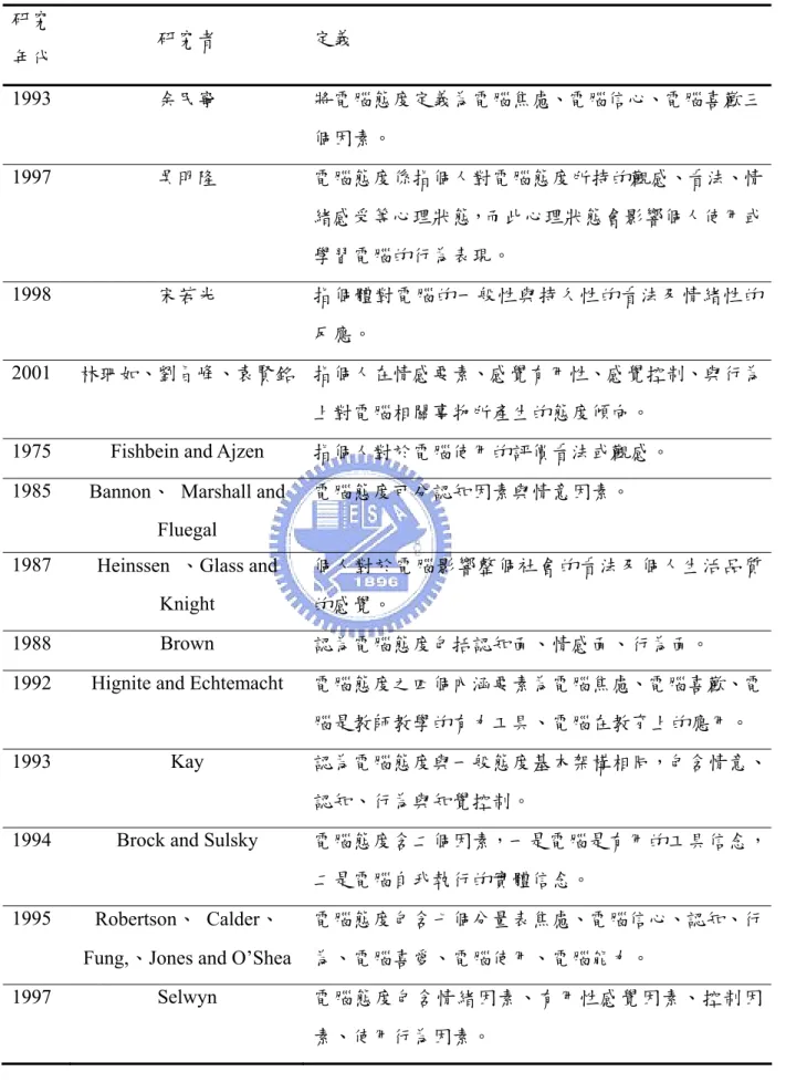表 2.1  國內外學者對電腦態度之定義  研究 年代  研究者  定義  1993  余民寧  將電腦態度定義為電腦焦慮、電腦信心、電腦喜歡三 個因素。  1997  吳明隆  電腦態度係指個人對電腦態度所持的觀感、看法、情 緒感受等心理狀態，而此心理狀態會影響個人使用或 學習電腦的行為表現。  1998  宋若光  指個體對電腦的一般性與持久性的看法及情緒性的 反應。  2001  林珊如、劉旨峰、袁賢銘 指個人在情感要素、感覺有用性、感覺控制、與行為 上對電腦相關事物所產生的態度傾向。 