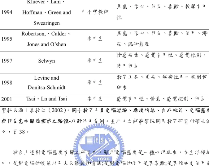 表 2.3 國外學者研究電腦態度之向度（接前頁）  1994  Kluever、Lam、 Hoffman、Green and  Swearingen  中小學教師  焦慮、信心、行為、喜歡、教學有用性  1995  Robertson,、Calder、