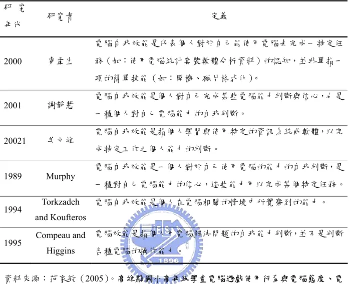 表 2.4  國內外學者對電腦自我效能之定義  研 究 年代  研究者  定義  2000  麥孟生  電腦自我效能是代表個人對於自己能使用電腦去完成一特定任務（如：使用電腦統計套裝軟體分析資料）的認知，並非單指一 項的簡單技能（如：開機、磁片格式化） 。  2001  謝靜慧  電腦自我效能是個人對自己完成某些電腦能力判斷與信心，也是 一種個人對自己電腦能力的自我判斷。  20021  吳文雄  電腦自我效能是指個人學習與使用特定的資訊系統或軟體，以完 成特定工作之個人能力的判斷。  1989 Murph
