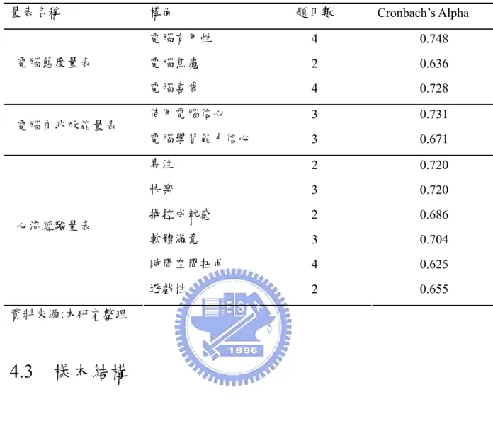 表 4.3 本研究問卷之信度分析摘要表  量表名稱  構面  題目數  Cronbach’s Alpha  電腦有用性  4 0.748  電腦焦慮  2 0.636 電腦態度量表  電腦喜愛  4 0.728  使用電腦信心  3 0.731  電腦自我效能量表  電腦學習能力信心 3 0.671  專注  2 0.720  快樂  3 0.720  操控成就感  2 0.686  軟體滿意  3 0.704  時間空間扭曲  4 0.625 心流經驗量表  遊戲性  2 0.655  資料來源:本研究整