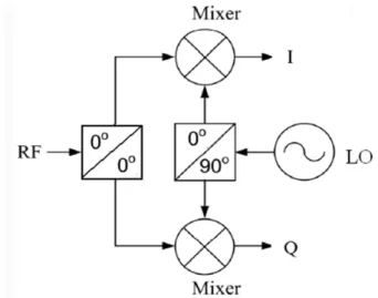 Figure 1-1 Schematic of an I/Q mixer. 