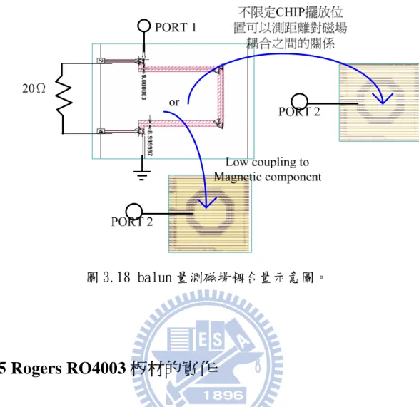 圖 3.18 balun 量測磁場耦合量示意圖。 