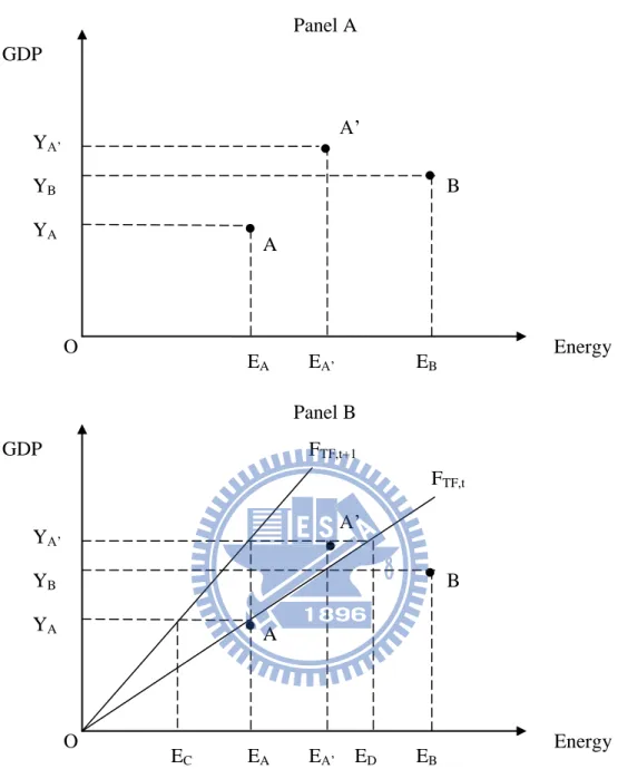 Figure 1.1 The graphic conception of traditional productivity, TFEE, and TIPI 