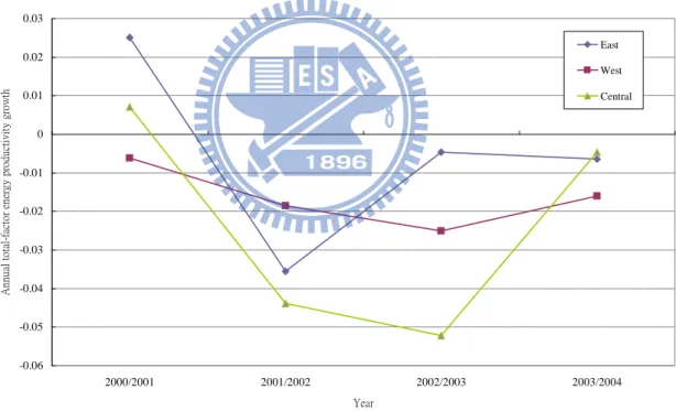 Figure 3.1 Annual total-factor energy productivity growth among three major areas 