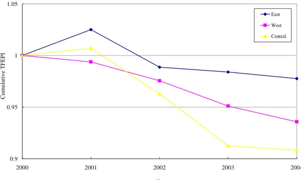 Figure 3.2 Cumulated total-factor energy productivity change among three major areas 