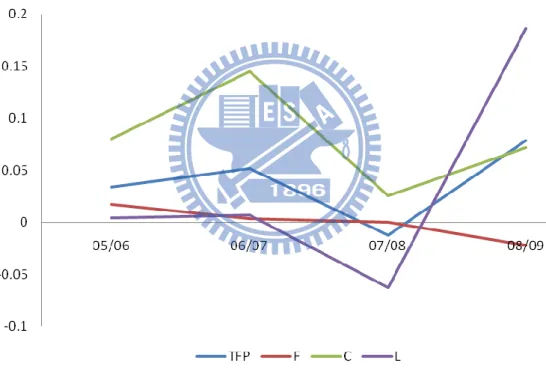 Figure 4.1 shows the annual total-factor productivity growth and productivity changes of  three inputs from 2005 to 2009