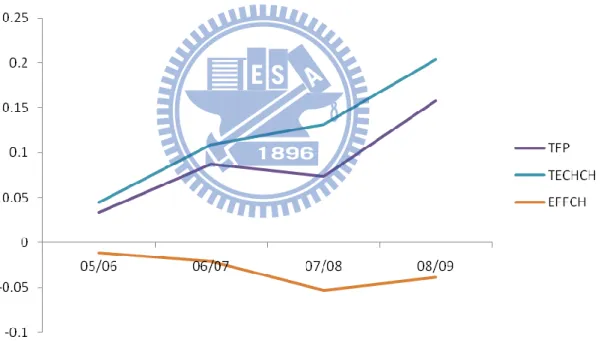 Figure 4.2 Cumulative changes of TFP and its components 