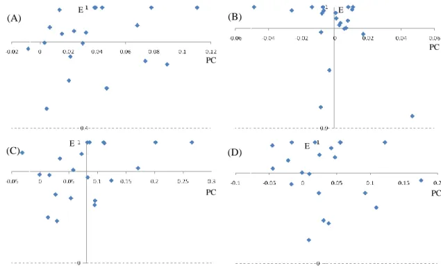 Figure 4.3 The efficiency-productivity matrices of TFP and individual input 