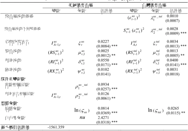 表 4  TCC MGARCH-MSKST 模型參數估計結果  (續)  美國債券市場  台灣債券市場  變數  參數  估計值  變數  參數  估計值  跨市場波動傳導        1 ) 2(tus  1 us _ tai (0.0007) 0.0010  跨市場波動不對稱傳導 us S t  1 (  tus 1 ) 2  us _ 2 tai 0.0028  (0.0009) ***  貨幣政策宣告  us tIA  1 ,  v us 0.0227  (0.0084) ***