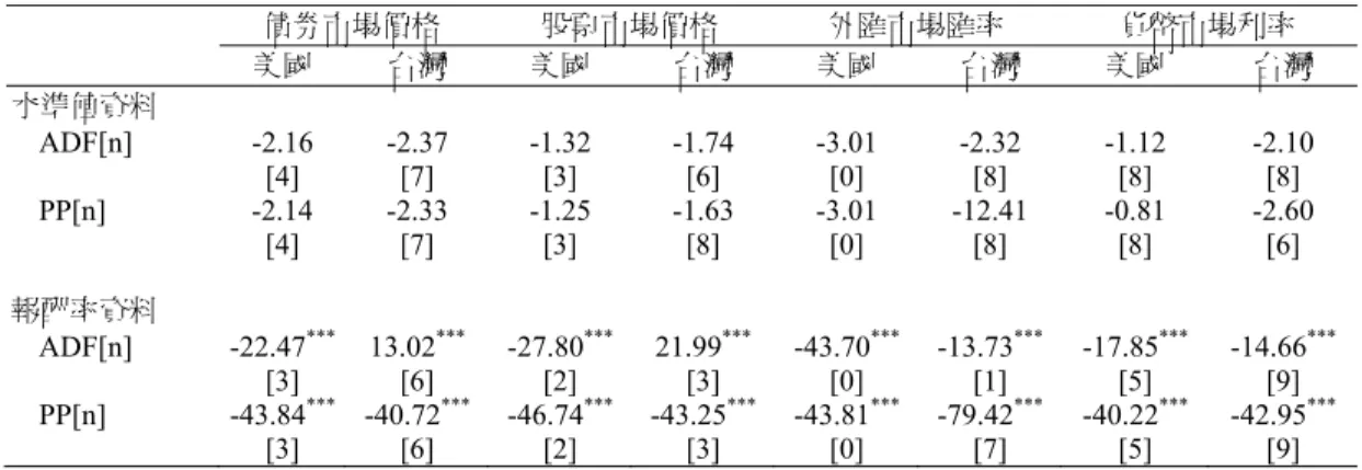 表 1  各變數之 ADF 單根檢定結果表  債券市場價格  股票市場價格  外匯市場匯率  貨幣市場利率  美國  台灣  美國  台灣  美國  台灣  美國  台灣  水準值資料  ADF[n] -2.16  [4]  -2.37 [7]  -1.32 [3]  -1.74 [6]  -3.01 [0]  -2.32 [8]  -1.12 [8]  -2.10 [8]  PP[n] -2.14  [4]  -2.33 [7]  -1.25 [3]  -1.63 [8]  -3.01 [0]  -12.