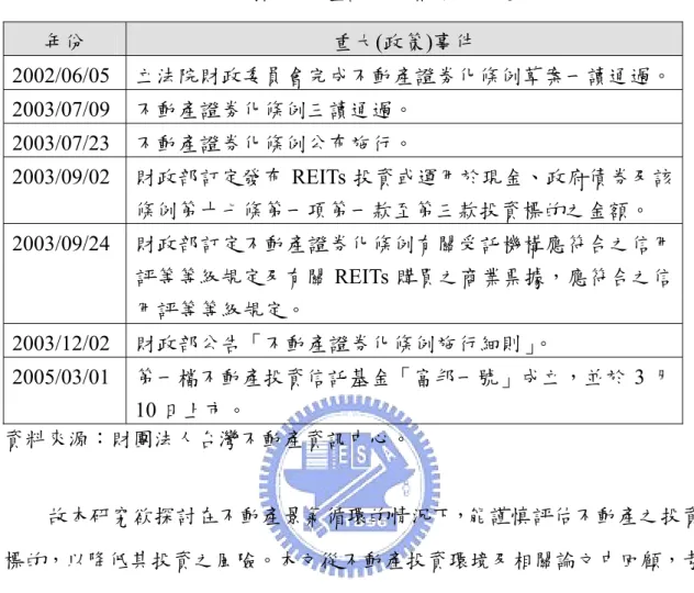 表 1-2     國內不動產證劵化相關立法過程  年份  重大(政策)事件  2002/06/05  立法院財政委員會完成不動產證劵化條例草案一讀通過。 2003/07/09  不動產證劵化條例三讀通過。  2003/07/23  不動產證券化條例公布施行。  2003/09/02  財政部訂定發布 REITs 投資或運用於現金、政府債券及該 條例第十七條第一項第一款至第三款投資標的之金額。  2003/09/24  財政部訂定不動產證券化條例有關受託機構應符合之信用 評等等級規定及有關 REITs 購買