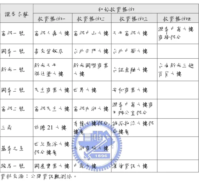 表 1-5     台灣不動產投資信託基金初始投資標的  初始投資標的  證券名稱  投資標的一  投資標的二  投資標的三  投資標的四  富邦一號  富邦人壽大樓  富邦中山大樓 天母富邦大樓  潤泰中崙大樓 商場部分  國泰一號  喜來登飯店  台北西門大樓 台北中華大樓  新光一號  新光天母  傑仕堡大樓  新光國際商業大樓  台証金融大樓  台南新光三越百貨大樓  國泰二號  民生商業大樓  世界大樓  安和商業大樓  富邦二號  富邦民生大樓  富邦內湖大樓 潤泰中崙大樓商 用辦公室部分  三
