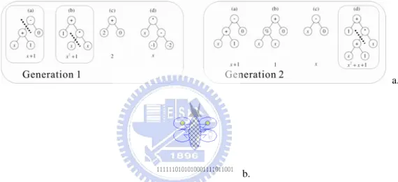 Figure 2.7    a. graph expressions (After John Koza, 1992); b. binary string representation (after Man, Tang and  Kwong, 1999) 