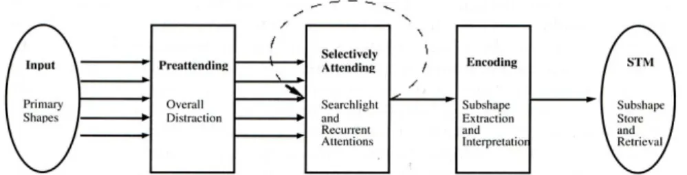 Figure 1.1    A cognitive and computational model of restructuring shapes in terms of emergent subshapes (after Liu,  1996a) 