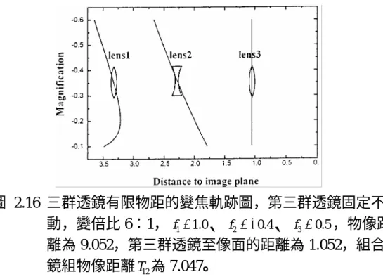 圖 2.16 三群透鏡有限物距的變焦軌跡圖，第三群透鏡固定不  動，變倍比 6：1， f 1 = 1.0 、 f 2 = − 0.4 、 f 3 = 0.5 ，物像距  離為 9.052，第三群透鏡至像面的距離為 1.052，組合  鏡組物像距離 T 12 為 7.047。  最後，有一個相當重要的觀念，就是以上根據軌跡方程所求出的 d 1 、 d 2 和 ′ 3 等值，是指兩透鏡群間(薄透鏡)之兩主平面的間距，並不 是真實透鏡間的間距。對於運用合理的變焦軌跡之解作為新的起始設 計結構，對後面的設計是否成功