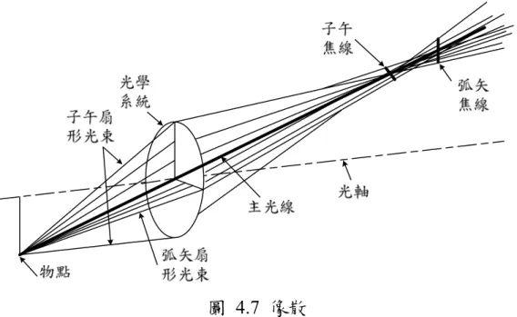 圖 4.7 像散  如圖 4.5 右圖所示，即為一個畸變圖形，橫座標表示成像點到理 想成像點的百分比差，縱座標為理想像高或入射角度。畸變乃由一個 非軸上的點源所形成的像偏離由近軸近似法所給出的像點位置所造 成的，畸變量百分比通長會隨著成像的尺寸增加而增大。例如，對於 一個正方形源所形成的像，在像的四角所形成的畸變要大於中心部 份，如圖 4.8 所示。在圖 4.8(A)中所顯示的偏離向外，稱為矯正過度 或枕形畸變，圖 4.8(B)中所顯示的偏離向內，稱為矯正不足或桶形畸 變 [17] 。  圖 4.8 畸變 