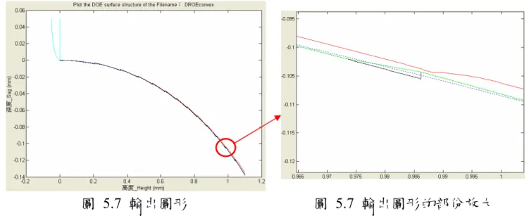 圖 5.8 中，Change input type 如果沒有打勾的話，代表自動計算 資料而得到結果圖形，而打勾的話為必須手動輸入參數資料後才可計 算；至於 Aspherical 無打勾的話就計算 DROE 面，打勾的話則只計算 非球面。  最後在圖 5.2 中，有 Calculation、Clear 和 Close 三個執行命令的 按鈕。Calculation 是當資料輸入完畢後計算執行的按鈕；Close 是關 掉視窗介面；Clear 是清除視窗中所輸入的資料，當我們按此按鈕時 將如圖 5.9 所示。 
