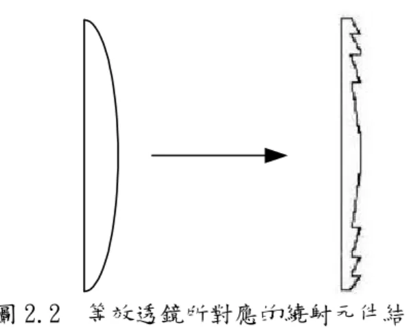 圖 2.2  等效透鏡所對應的繞射元件結構  2.3.1 相位分佈函數：          為了使透鏡的厚度波帶化，首先必須求得等效透鏡的相位分 佈函數。為了獲得光通過透鏡上各點相位的變化，我們必須計算光線 在透鏡上任一點入射，經透鏡後產生的光程差( )。這裡所謂的 光程差是指光線在有和沒有等效透鏡時光程的差。對於一軸向對稱的 光學系統，光程差可表示成光線入射至有效透鏡高度的函數，這裡高 度是指入射點相對於光軸的距離。  OPD     一光線由折射率為 n 0 的界質以入射角 θ 0 入射至折射率為無窮大