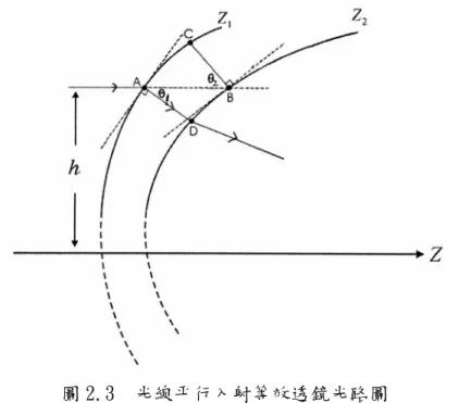 圖 2.3  光線平行入射等效透鏡光路圖  入射點 A 的高度為 ，繞射元件所造成的光程差為(h n D − 1 ) AD ，這裡 假設入射介質為空氣，故  n 0 = 1 。等效透鏡折射率為 ，等效透 鏡的光程差為( ) n Dn1=−1n D AD 。 AD 為 A 點沿法線至薄透鏡第二面的長度， 可計算如下：                AD ≅ AB cos θ 1                            (2.13)  其中 AB 為高度 h 處等效透鏡的厚度。由於在薄透鏡近似下，