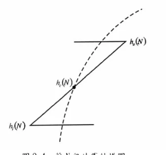圖 2.4  第 N 個波帶結構圖  為 。 和 的位置相對於 具有相差π。由(2.18)式可 得第 N 個波帶的 和 下列方程： )(Nhchi( N)h0(N)hc(N))(Nh i h 0 ( N ) ( N − 0 