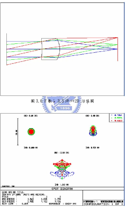 圖 3.6 F 數為 3.5 時的 2D 結構圖 