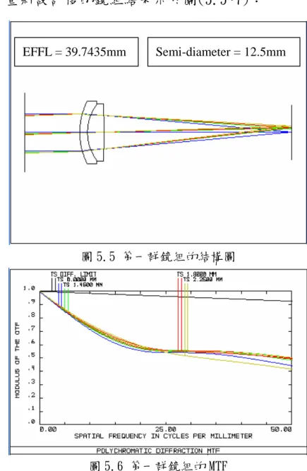 圖 5.5 第一群鏡組的結構圖 