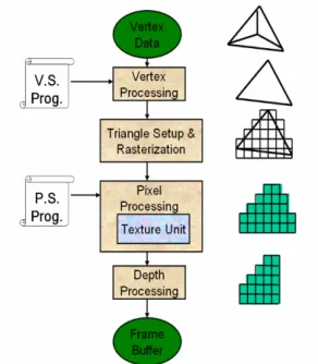 Fig. 1-1 Programmable graphics render pipeline 