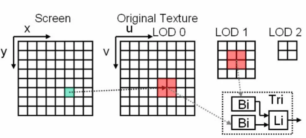 Fig. 1-6 Concept of texture filtering and mip-map 