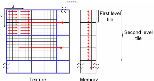 Fig. 2-3 6D placement example with 4×4 1st level tile and 8×8 2nd level tile 