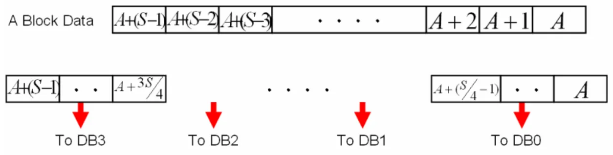 Fig. 3-4 address mapping in data bank   