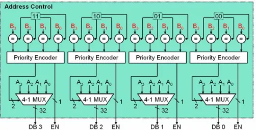 Fig. 3-6 Address control: A i  is the address from AT i  and B i  is the data bank id of A i