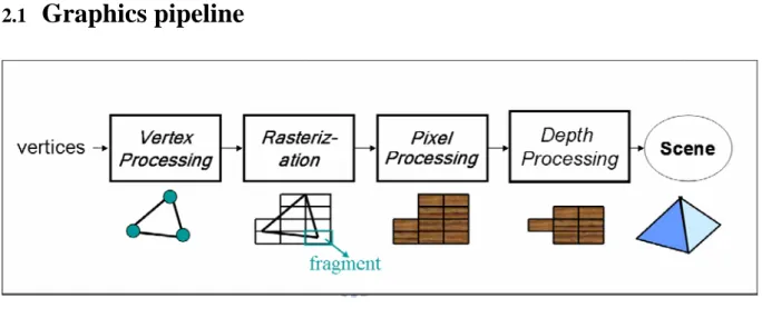 Figure 2-1  3D graphics pipeline 