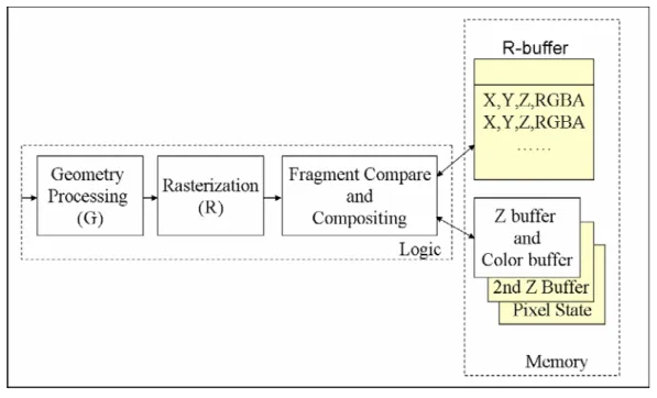 Figure 2-3  R-buffer graphics architecture scheme [Witt01] 