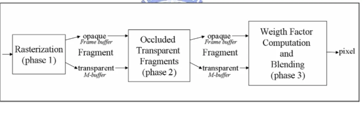 Figure 2-5  Generic structure of WF hardware oriented algorithm 