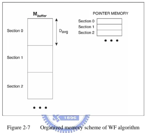 Figure 2-7  Organized memory scheme of WF algorithm 