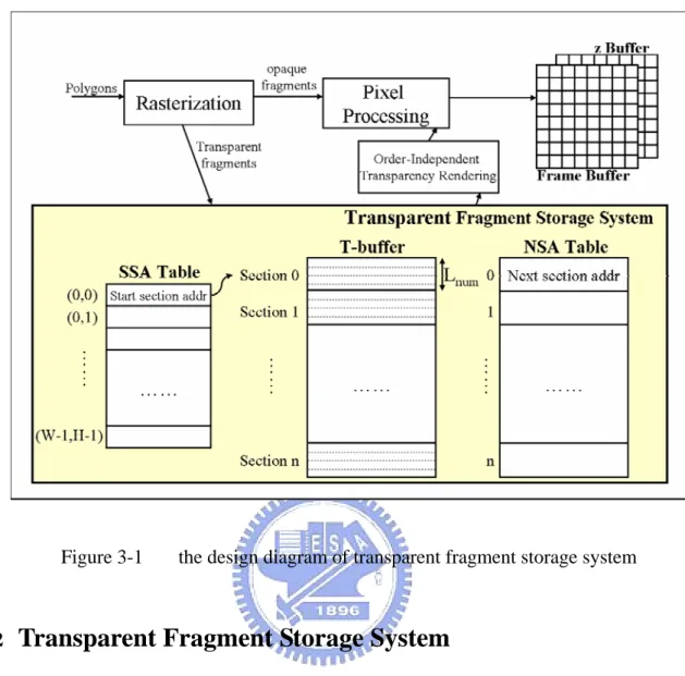Figure 3-1  the design diagram of transparent fragment storage system 