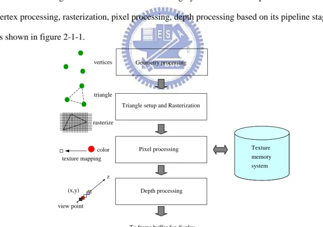 Figure 2-1-1 rendering pipeline of GPU 