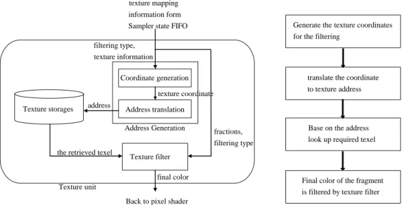 Figure 2-2-2-1 the texture unit and texture mapping processing flow