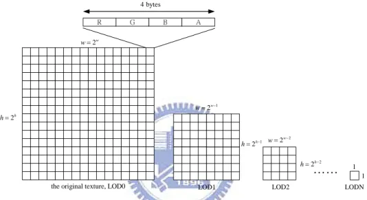 Figure 2-2-2-2-1 the mipmaps and data structure of a texel   