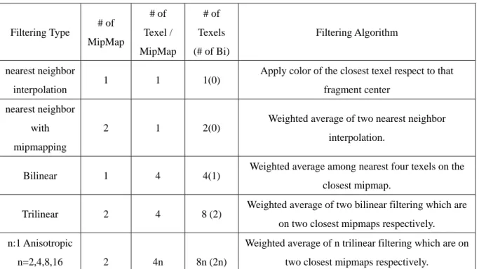 Table 2-2-2-2-1 summary of texture filtering algorithms 
