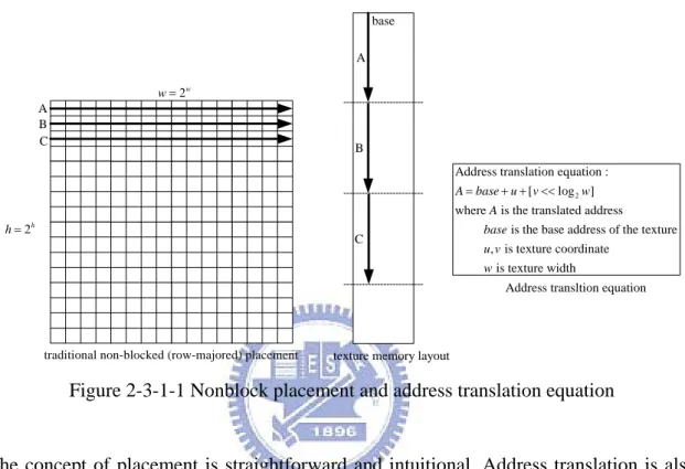 Figure 2-3-1-1 Nonblock placement and address translation equation 