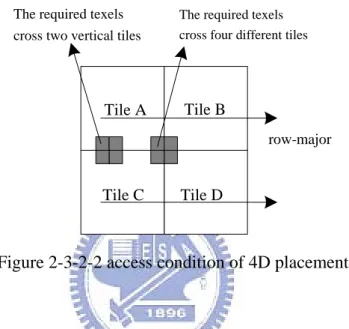 Figure 2-3-2-2 access condition of 4D placement 