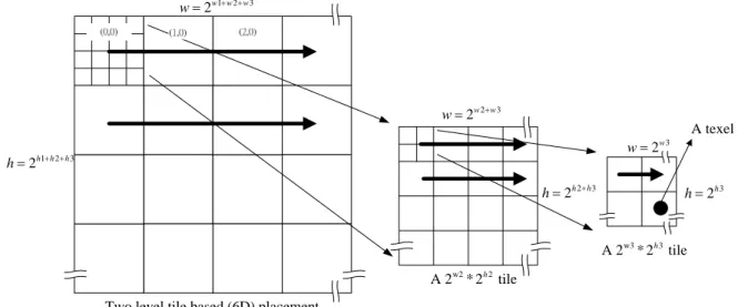Figure 2-3-3-1 the related work of 6D placement 