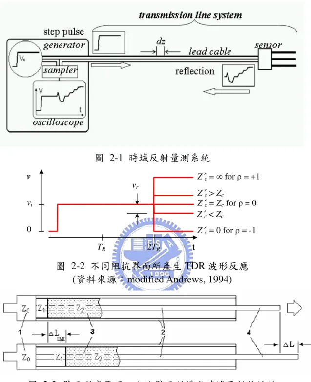 圖  2-1  時域反射量測系統  v i v 0 T R  2T R  tvr  Z ′ c  = ∞ for ρ = +1 Z′c = 0 for ρ = -1 Z′c = Zc for ρ = 0 Z′c < ZcZ′c > Zc 圖  2-2  不同阻抗界面所產生 TDR 波形反應  (資料來源：modified Andrews, 1994)  圖  2-3  界面形式原理—人造界面所構成時域反射伸縮計 