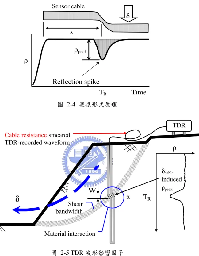 圖  2-4  壓痕形式原理 