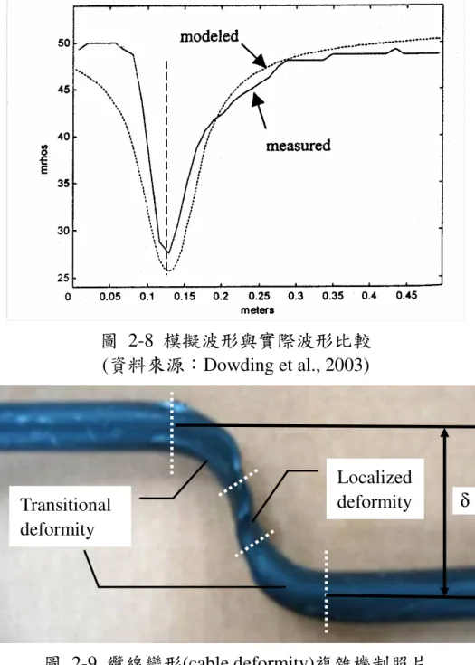 圖  2-8  模擬波形與實際波形比較  (資料來源：Dowding et al., 2003)  圖  2-9  纜線變形(cable deformity)複雜機制照片 Transitional deformity Localized deformity  δ 