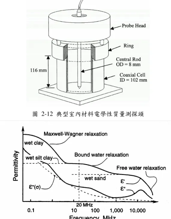 圖  2-12  典型室內材料電學性質量測探頭 