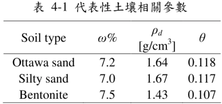 表  4-1  代表性土壤相關參數  Soil type  ω%  ρ d     [g/cm 3 ]  θ  Ottawa sand  7.2  1.64  0.118  Silty sand  7.0  1.67  0.117  Bentonite  7.5  1.43  0.107  表  4-2  複數 Debye 模型相關參數設定與反算結果  Fixed  parameters  ε fw *  [ε dc , ε ∞ , f rel ] = [76.6; 3.54; 15.5 GHz]; ε a