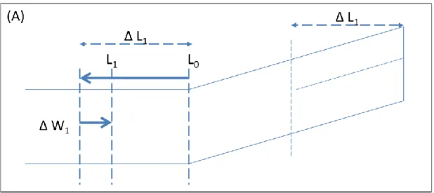 圖 5-5(a)  空乏區回縮模型分段示意圖-第一段 